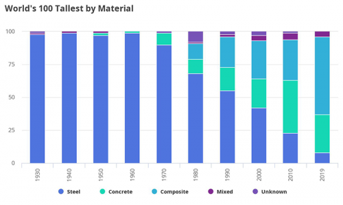 مصالح مورد استفاده در ساختمان‌های بلند بیش از ۲۰۰ متر در سال ۲۰۱۹