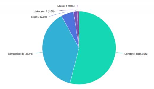دیاگرام اندرکنش نیروی محوری و لنگر خمشی برای ستون‌های پرشده با بتن و ستون‌های فولادی توخالی